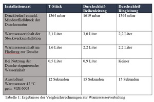  Tabelle 1: Ergebnisse der Vergleichsrechnungen zur Warmwasserverteilung 