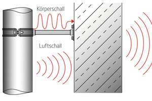  Jede Rohrschellenbefestigung bildet eine Verbindung mit dem Baukörper, weshalb der schalltechnischen Entkopplung eine erhebliche Bedeutung zukommt. 