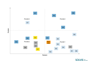  Priorisierung der Maßnahmen im Koordinatensystem (die Kürzel stehen für einzelne Maßnahmen) 