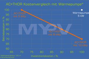  Im Unterschied zu Wärmepumpen können beim „AC•THOR“ durch die Dimensionierung der Photovoltaikanlage Investitions- und Betriebskosten in weiten Bereichen beeinflusst werden. 