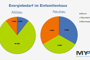  Der drastisch verringerte Heizwärmebedarf in modernen Häusern ermöglicht Heizung mit Photovoltaik. 