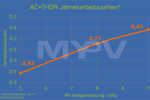  Durch das Heizen mit Photovoltaik erreicht my-PV hohe Jahresarbeitszahlen. 