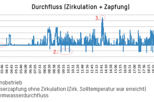  Die Grafik zeigt die Auswertung der Warmwasser-Zapfvolumenströme vor der Optimierung: Die Spitzenentnahmewerte liegen zwischen 25 und 35 l/min. Eine zuverlässige Warmwasserversorgung ist zu jeder Zeit gewährleistet. 