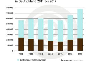  Absatzzahlen Heinzungswaermepumpen 2011-2017 