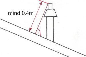  Skizze: Mindestabstand von Abgasleitungen zur Dachfläche (C32x,C33x bis 50 kW) 