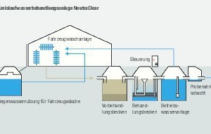  Regenwasserbewirtschaftung in Verbindung mit Waschwasseraufbereitung. Funktionsschema Recycling rechts und Regenwassereinspeisung links.  