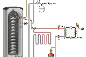  Bei hohen Umgebungstemperaturen erbringt die Wärmepumpe eine besonders hohe Leistung, jedoch wird genau dann auf der Verbraucherseite nur wenig Wärme benötigt. Der Speicher lädt die überschüssige Energie und gibt sie bei Bedarf ab.  