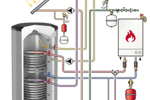 Der „Duo HLS-E Solar“ eignet sich für den kombinierten Einsatz mit thermischen Solaranlagen und modernen Heizungsanlagen. 