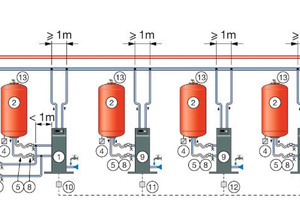  Der Verbundbetrieb in einer beispielhaften Darstellung:(1) Flamcomat Steuereinheit (Master)(2) Flamcomat Grundbehälter(3) Flamcomat Beistellbehälter (4) Gewicht/Kapazität Sensor(5) Flexible Schläuche (obligatorisch)(6) Flexible Schläuche (optional)(7) Flamco Clean Smart Luft- und Schlammabscheider(8) Absperr- und Ablassventil(9) Flamcomat Steuereinheit (Slave)(10) SPC Erweiterungsmodul (Master)(11) SPC Erweiterungsmodul (Slave)(12) SPC Erweiterungsmodul (Extra Slave)(13) Flexvent Super 