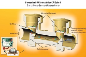  Arbeitsweise Der Volumenstrom wird per Ultraschall erfasst und die Strömungsgeschwindigkeit dabei anhand der Laufzeitdifferenz des Ultraschallsignals ermittelt. Daraus berechnet der Zähler wiederum den Durchfluss  