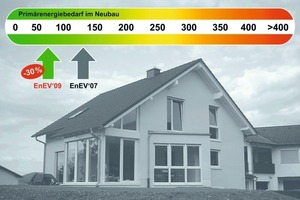  Energieeinsparverordnung Verschärfte Anforderungen an den maximal zulässigen Primärenergiebedarf von Neubauten bringt die novellierte Energieeinsparverordnung (EnEV 09). Auch bei umfangreichen Modernisierungen von Altbauten müssen künftig strengere Vorgaben eingehalten werden 