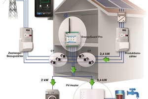  PV-Heater von Varista, integriert in Energiemanagementsystem „EnergyGuard“.  