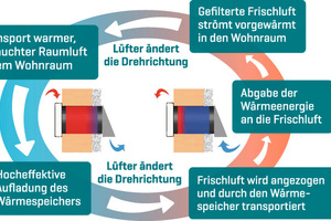  Zu- und Abluftphase eines dezentralen Lüftungsgeräts  