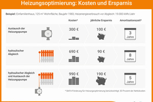  Kosten-, Ersparnis- und Amortisationsvergleich unterschiedlicher Maßnahmen zur Heizungsoptimierung 