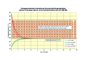  Bild 3: In der Ringleitung fällt die Warmwassertemperatur während der Zapfruhe innerhalb von ein- bis eineinhalb Stunden auf unkritische Temperaturen ab.  