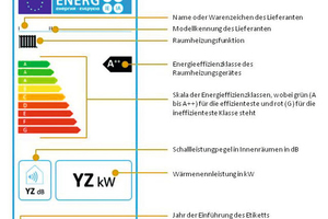  In der Mitte des Labels steht die jeweilige Effizienzklasse. Ab 26. September 2019 wird die neue Effizienzklasse A+++ eingeführt, die Stufen E bis G entfallen.  