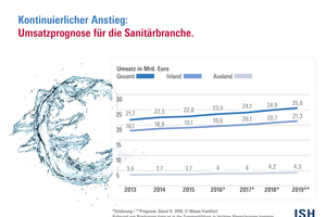  Trotz der „erheblichen weltpolitischen und -wirtschaftlichen Risiken“ hält die Sanitärbranche die Chance für „realistisch“, dass ihr inzwischen seit 2009 ununterbrochener Aufwärtstrend per saldo auch 2019 stabil bleibt.  