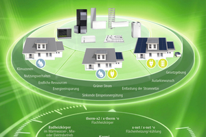  Das Kermi Produktprogramm bietet vielerlei Möglichkeiten für die heutigen Anforderungen an modernes, effizientes und zukunftssicheres Heizen, Kühlen und Lüften – für wasser- oder elektrobasierte Systeme. 