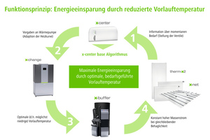  Herzstück der Regelung ist bei Kermi der Komfort- und Energiemanager x-center base, der die Komponenten der Heizungs- und Lüftungstechnik optimal vernetzt. Im abgestimmten System inklusive der Schnittstellenoptimierung und der bedarfsgerechten Vorlauftemperaturregelung ergibt sich eine Energieeinsparung von bis zu 36%. Mit x-center base kann das System auch ganz einfach zur flexiblen Smart Home Lösung werden. 