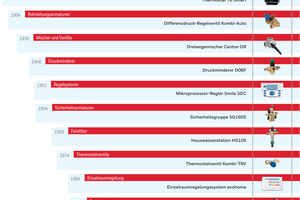  Aufgrund seiner einzigartigen Firmengeschichte kann Resideo auf 130 Jahre Erfahrung bauen. Sie bilden die Basis für innovative Weiterentwicklungen des bewährten Portfolios, das seine Ursprünge bereits im 19. Jahrhundert hat. 