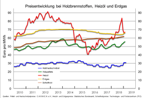  Seit Jahren sind Holzprodukte wie Hackschnitzel oder Pellets immer deutlich günstiger als alle anderen Energieträger im Wärmemarkt.  