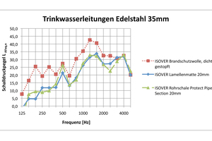  Weichfedernde Dämmstoffe sind grundsätzlich für die Körperschallentkopplung von Trink- und Abwasserleitungen geeignet. Produkte mit niedrigen Raumgewichten schneiden in puncto Schalleinleitung bei der Anregung mit dem Kleinhammerwerk deutlich besser ab. Eine geringe Steifigkeit der Rohrdämmung ist für die Entkopplung optimal. 