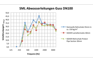  Werden bei den Gussrohren aus Brandschutzgründen hochverdichtete Steinwolleschalen (150 kg/m3) verwendet, ist mit einem Summenschallpegel von bis zu 48 dB(A) zu rechnen. Für die Versuchsaufbauten mit Dämmstoffen, die ein geringeres Raumgewicht aufweisen wie zum Beispiel „Isover U Protect Pipe“ Rohrschalen aus patentierter Ultimate Mineralwolle (68-88 kg/m3), wurde mit 42 dB(A) hingegen ein deutlich niedrigerer Pegel gemessen.  