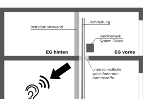  Messungen am Fraunhofer IBP in Stuttgart: Übertragung von Körperschall in die Decke und Untersuchung der Abstrahlung in den unteren angrenzenden Raum 