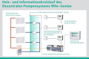  SchaubildDas Schaubild zeigt den hydraulischen Teil der Heizungsanlage und den Informationskreislauf zwischen den Komponenten des „Geniax“-Systems 