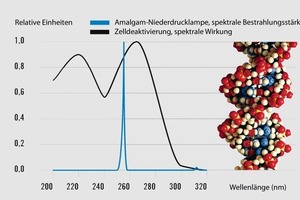  Diagramm 2254 nm-Spektrum einer UV-Amalgam-Lampe und Wirkspektrum zur Inaktivierung von Bakterien (e-Coli nach DIN 1031 Teil 10)  