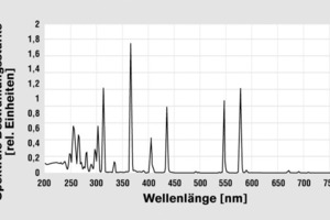  Diagramm 1Typisches, polychromatisches Lampenspektrum von UV-Mitteldruck-Lampen  