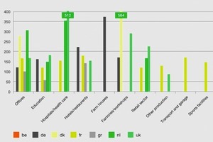  Bild 1Wärmeverbrauch pro Quadratmeter im Nichtwohnbau 