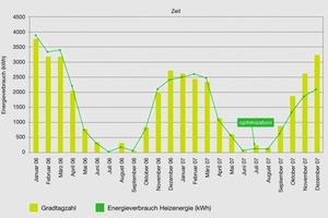  Bild 3Energieverbrauch vs. Gradtagzahl 