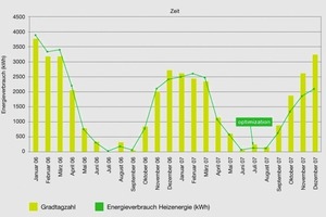  Bild 3Energieverbrauch vs. Gradtagzahl 