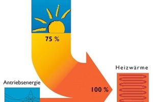  Wärmepumpe heizt einMit einer Wärmepumpe muss für volle Heizleistung nur rund ein Viertel der Energie extern zugeführt werden 