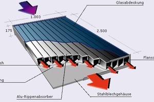  Aluminium-RippenabsorberHerzstück der Kollektoren sind die Aluminium-Rippenabsorber, in denen die Luft erwärmt wird. Die Dämmung nach unten und die aufliegende Glasabdeckung reduzieren den Wärmeverlust dabei auf ein Minimum 