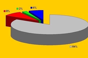  Häufigkeit von Contracting-Varianten 