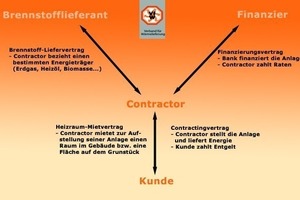  Vereinfachte Vertragsbeziehungen beim Energieliefer-Contracting 