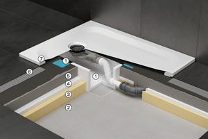  Bette_Easy Connect_und_Minimum-Wannenträger_02Integration in den Bodenaufbau: 1. Installationsbox Easy Connect: Einfache Integrierung in die Verbundabdichtung. Einfache Revision, die Box bietet Revisionssicherheit und übernimmt die Kontrollfunktion des Ablaufs bei möglicher Undichtigkeit.2. Rohboden3. Dämmung4. Trittschall5. Estrich6. Fliesen und Kleber7. Dusche mit Minimum-Wannenträger: Keine Abdichtung am Wannenrand erforderlich. 