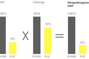  R32 hat ein GWP von 675 und damit nur ein Drittel des GWP des heute in Wärmepumpen gängigen Kältemittels R410A. Aufgrund der viel geringeren Füllmenge liegt der mengenbezogene GWP von R32 sogar nur bei 472. 