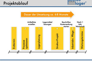  Grafik Projektablauf Einführung Paulus-Lager 