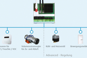  Für jede Zone, die aus unterschiedlich vielen Räumen bestehen kann, wird ein Zonen-Hub installiert, an den die Sensoren und Aktoren über vorkonfektionierte Leitungen anzuschließen sind.  