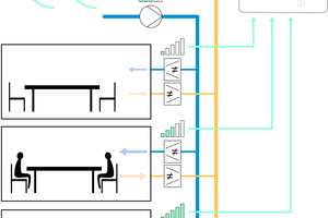  Das Prinzip der „EVC“-Regelungstechnik: Neben der eingestellten Wunschtemperatur wird über Sensoren der Lüftungsbedarf in den verschiedenen Räumen oder Zonen festgestellt und über Volumenstromregler eingestellt. Gleichzeit wird die Luftfördermenge angepasst, um keine Energie zu verschwenden. Vier Lüftungsgeräte für bis zu 25 Zonen lassen sich so bedarfsgerecht regeln. 