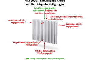  Die Heizkörperbefestigung muss unterschiedliche Belastungen aufnehmen, die im Prinzip aus allen Richtungen kommen können. Deshalb berücksichtigt die VDI 6036 auch eventuelle Fehlnutzungen, die im Alltag zu erwarten sind. 