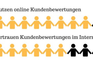  Kundenbewertungen im Internet werden häufig&nbsp; von potentiellen Kunden genutzt. 