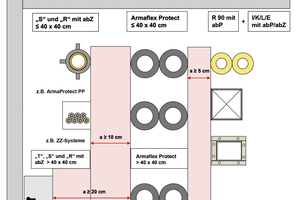  Abbildung 5: Abstandregeln für Rohrabschottungen mit „Armaflex Protect“ 