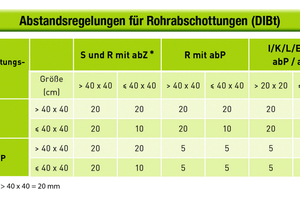  Abbildung 4: Abstandsregeln für Rohrabschottungen (DIBt) 