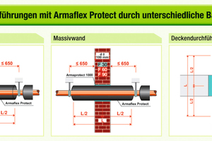  Abbildung 1: Durchführungen mit „Armaflex Protect“ durch unterchiedliche Bauteile 