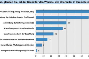  Gründe für den Wechsel der Mitarbeiter. 