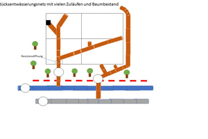  Grundstücksentwässerungsnetz prädestiniert für die Sanierung mit Warmwasserhärtung aufgrund der zahlreichen Zuläufe und Abzweige sowie Bögen 